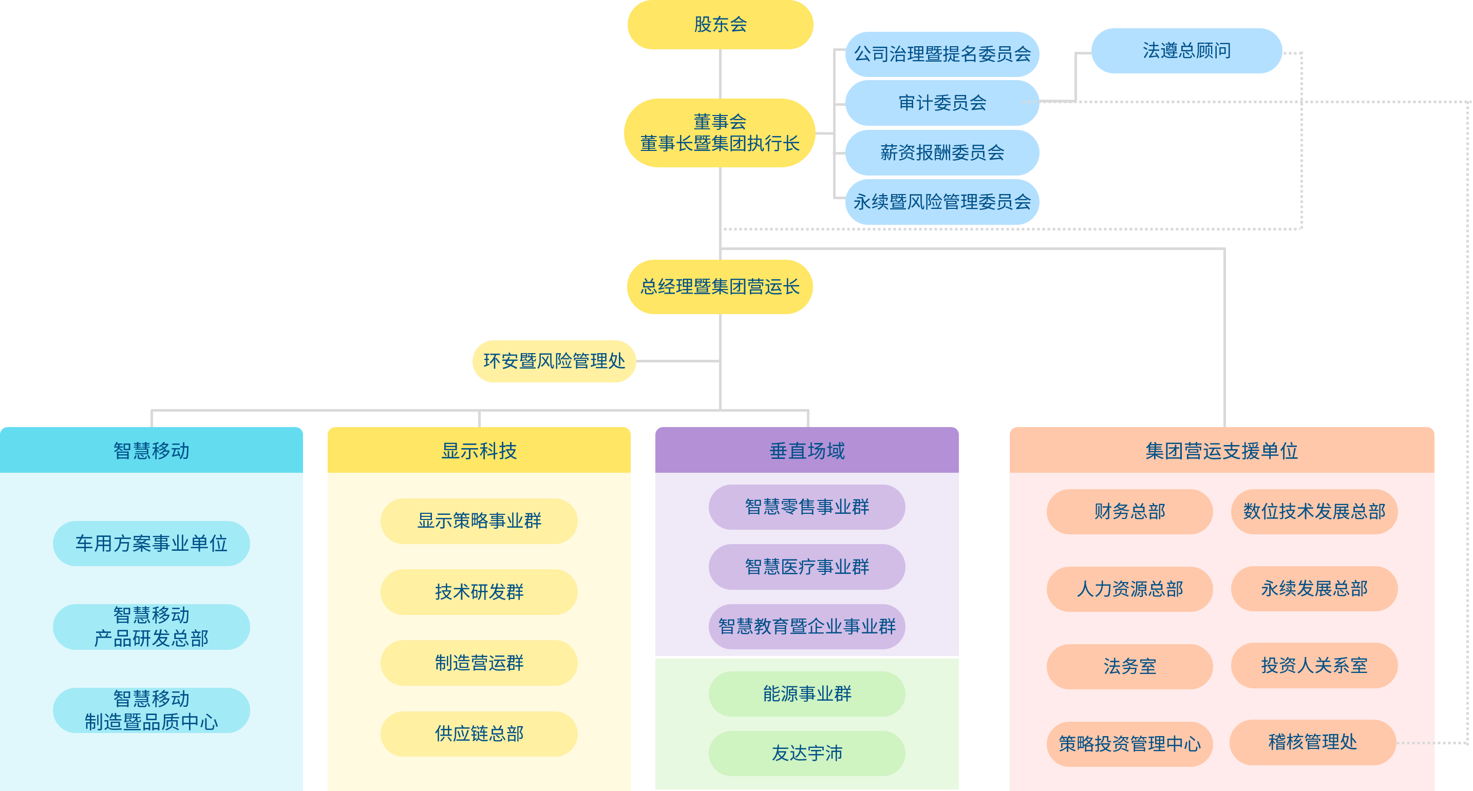 AUO Group 組織架構(gòu)